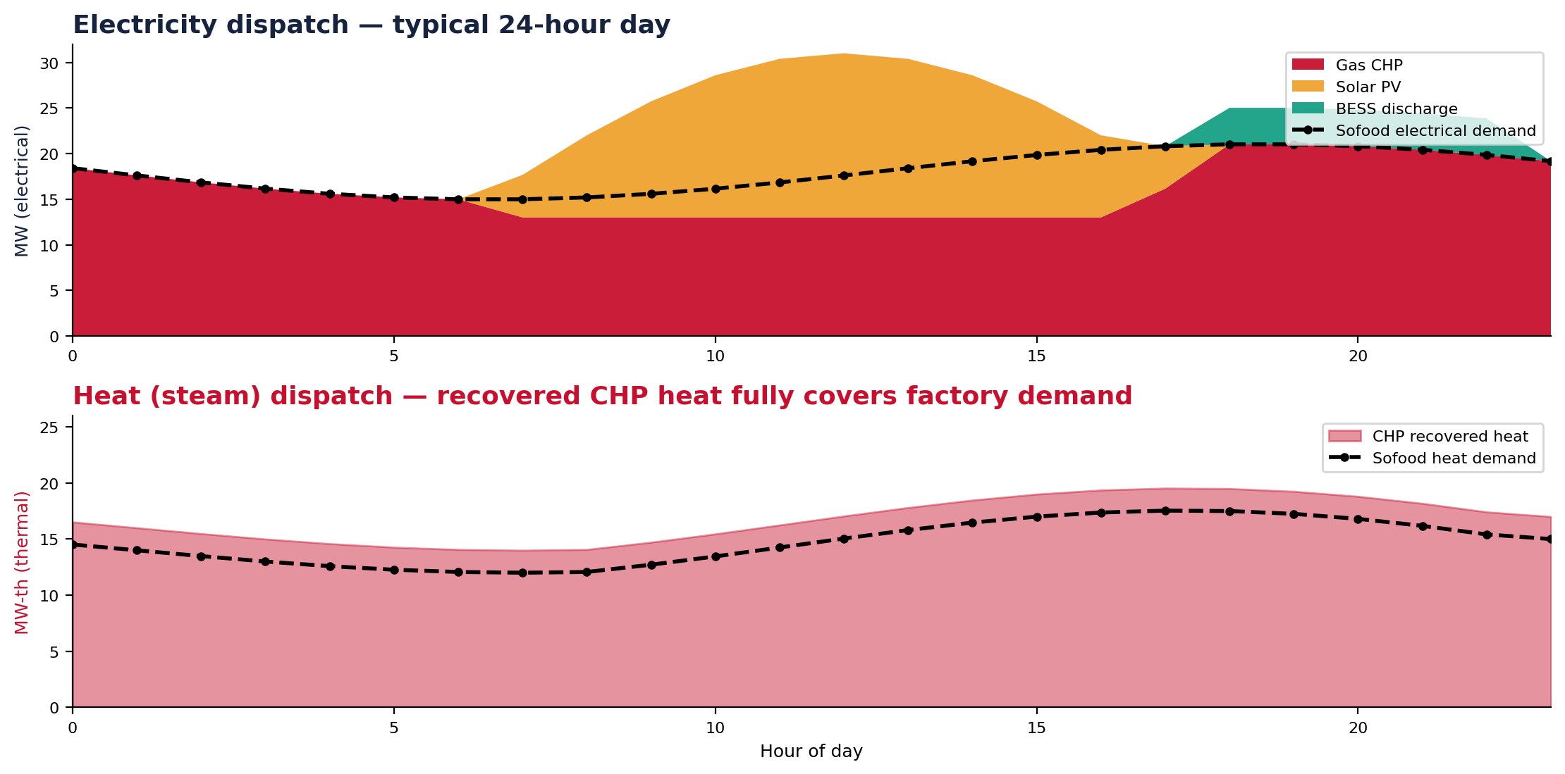 Typical 24-hour hybrid dispatch: solar, gas CHP and battery serving industrial electricity and heat demand
